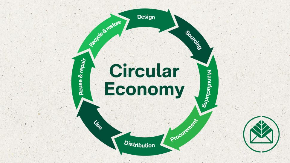 Infographic depiction of the circular economy. Main text reads "Circular economy".
